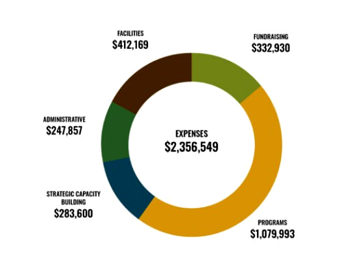 World Forestry Center 2021 expense breakdown chart showing total expenses of $2,356,549 by category